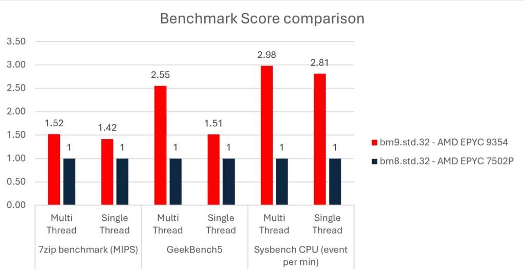 AMD CPU benchmarks i3dnet