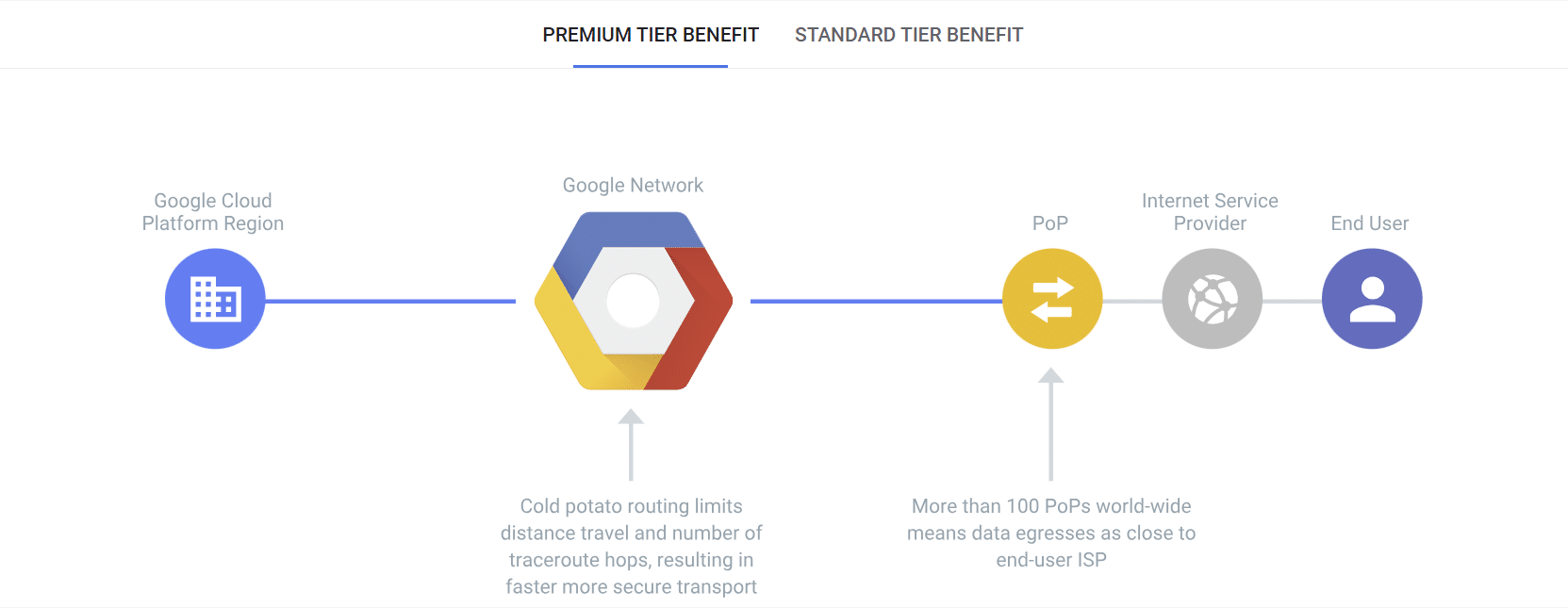 GCP's Premium Tier benefit